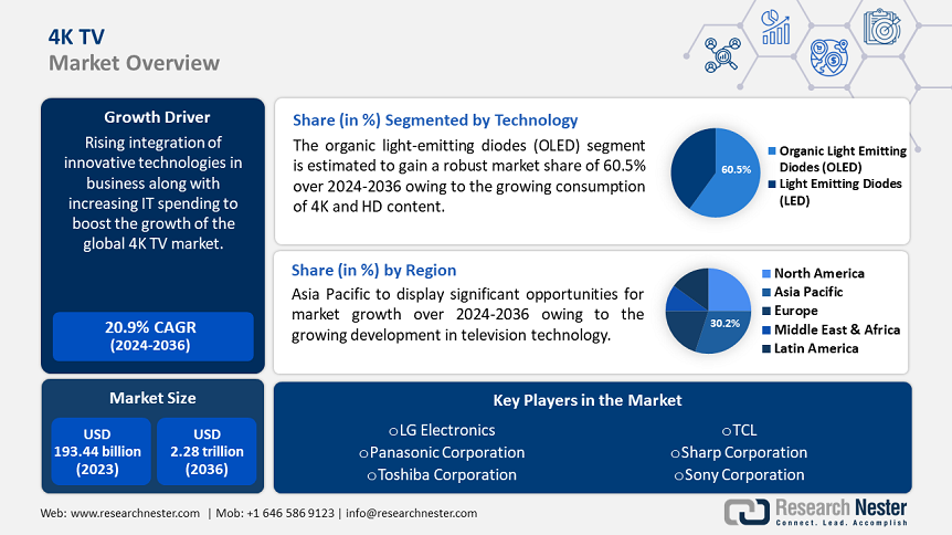 4K TV Market Overview